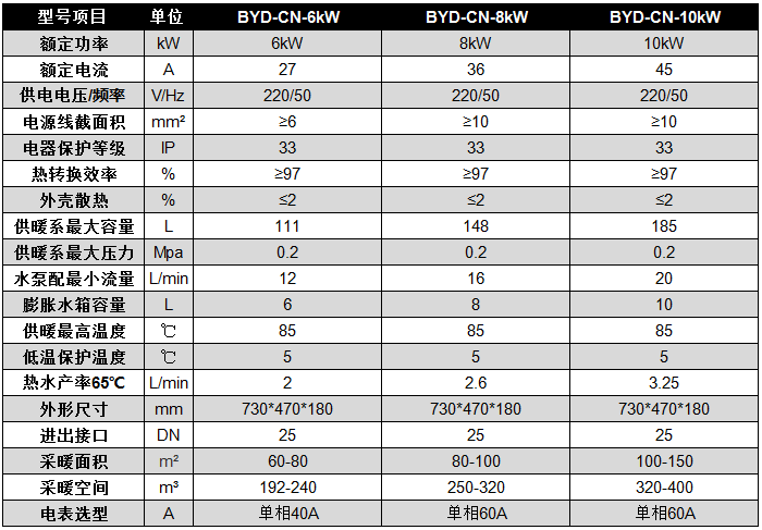 碧源達 6-10kW 電磁采暖爐參數